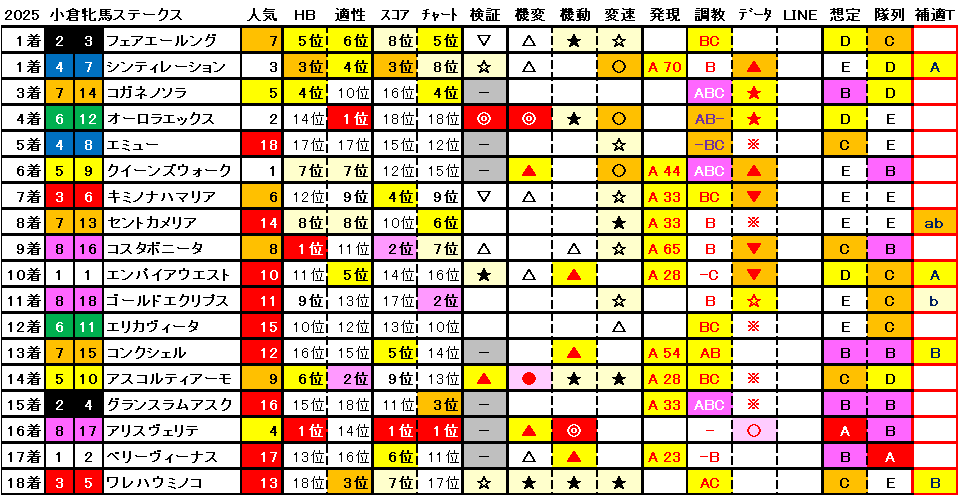 2025　小倉牝馬Ｓ　結果まとめ1